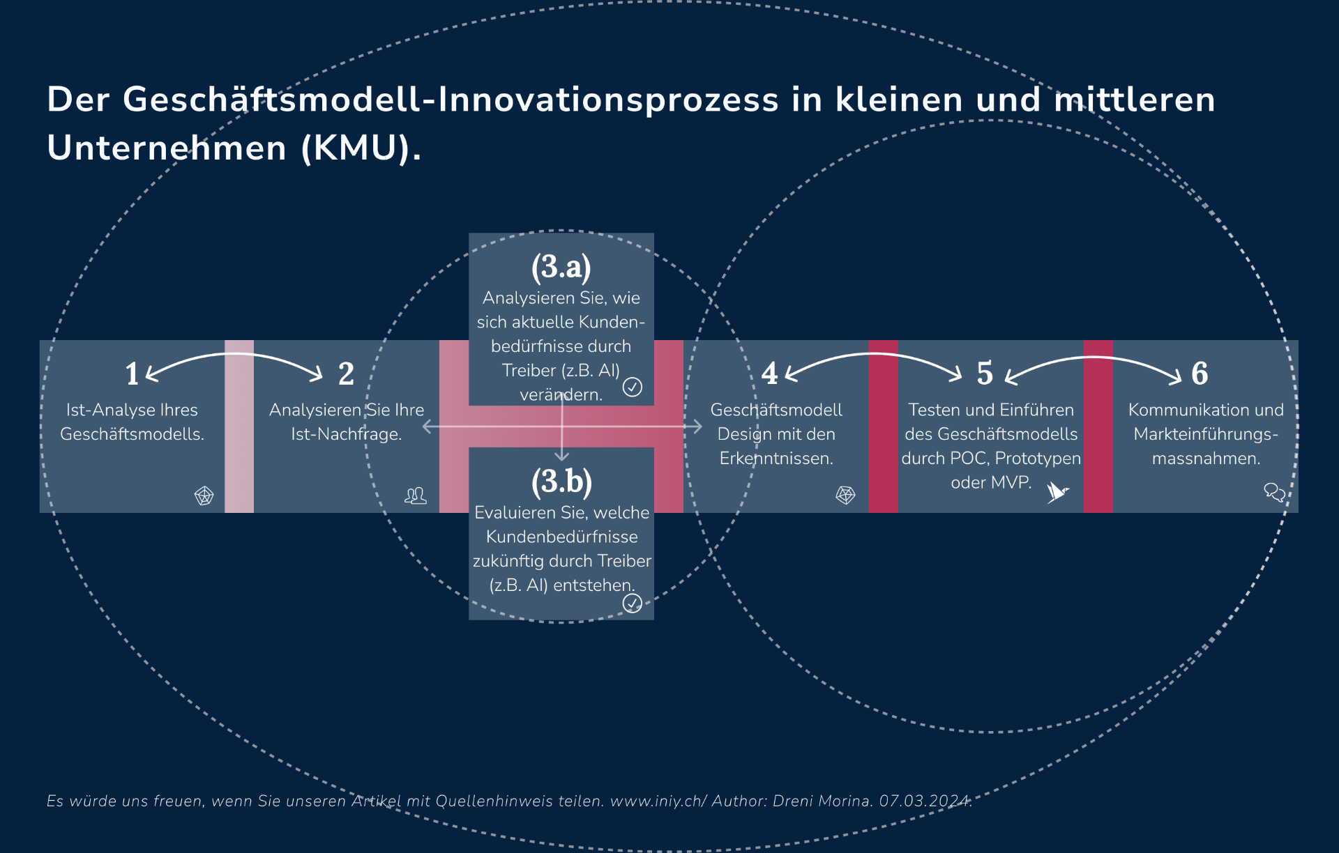 Der Geschäftsmodell-Innovationsprozess in kleinen und mittleren Unternehmen (KMU).